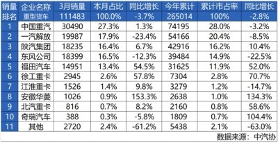 中国重汽3月重卡销量超3万！首季夺冠，征途无畏！